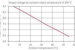 MTS1TEMP80 output voltage at constant object temperatur of 200 °C