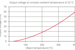 MTS1TEMP44 output voltage at constant ambient temperature of 25 °C