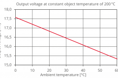 MTS1TEMP44 output voltage at constant object temperatur of 200 °C